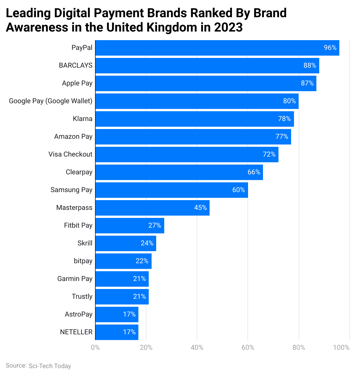 leading-digital-payment-brands-ranked-by-brand-awareness-in-the-united-kingdom-in-2023.