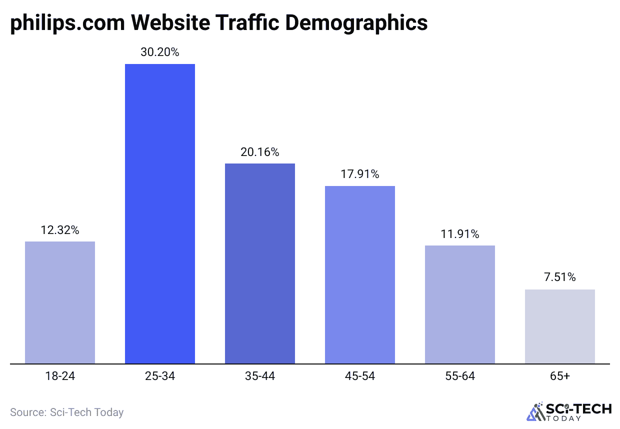 philips-com-website-traffic-demographics