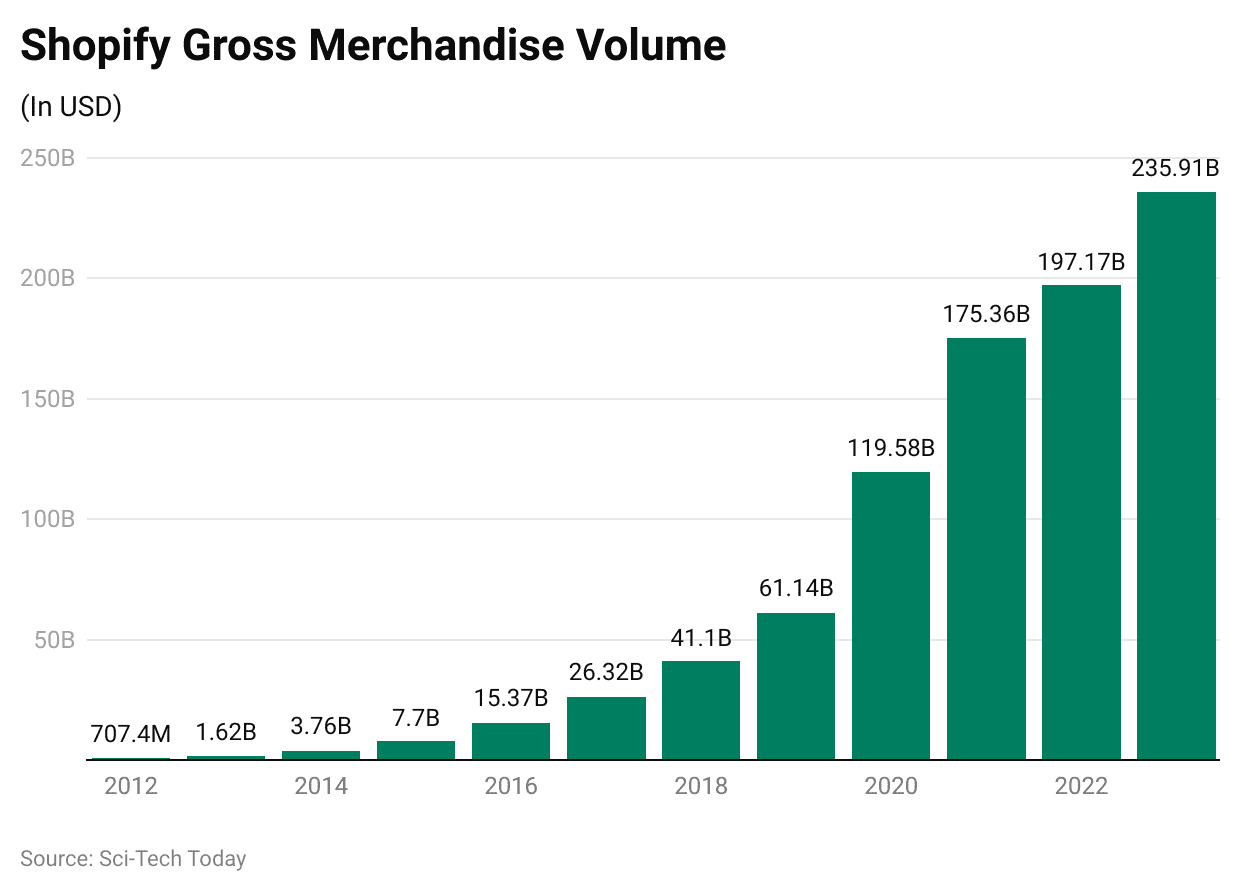 shopify-gross-merchandise-volume