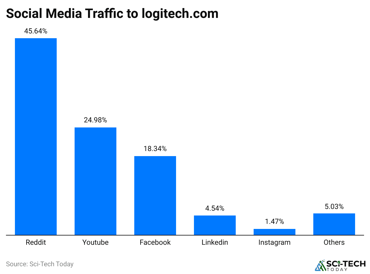 social-media-traffic-to-logitech-com