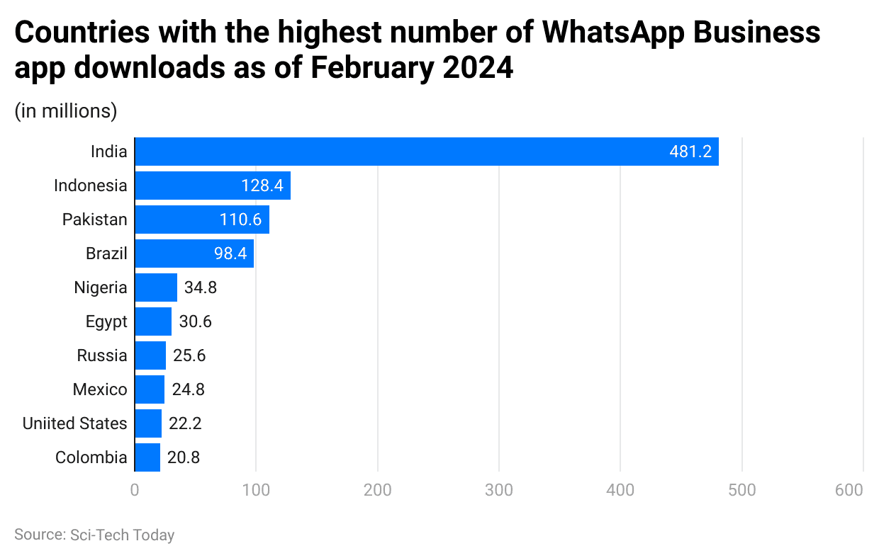countries-with-the-highest-number-of-whatsapp-business-app-downloads-as-of-february-2024