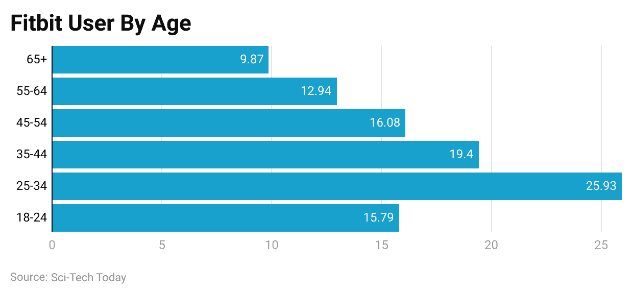 fitbit-user-by-age-