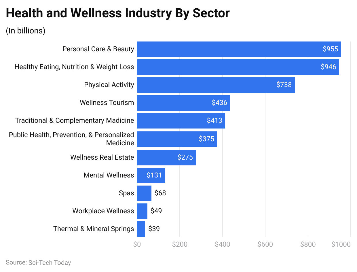 health-and-wellness-industry-by-sector
