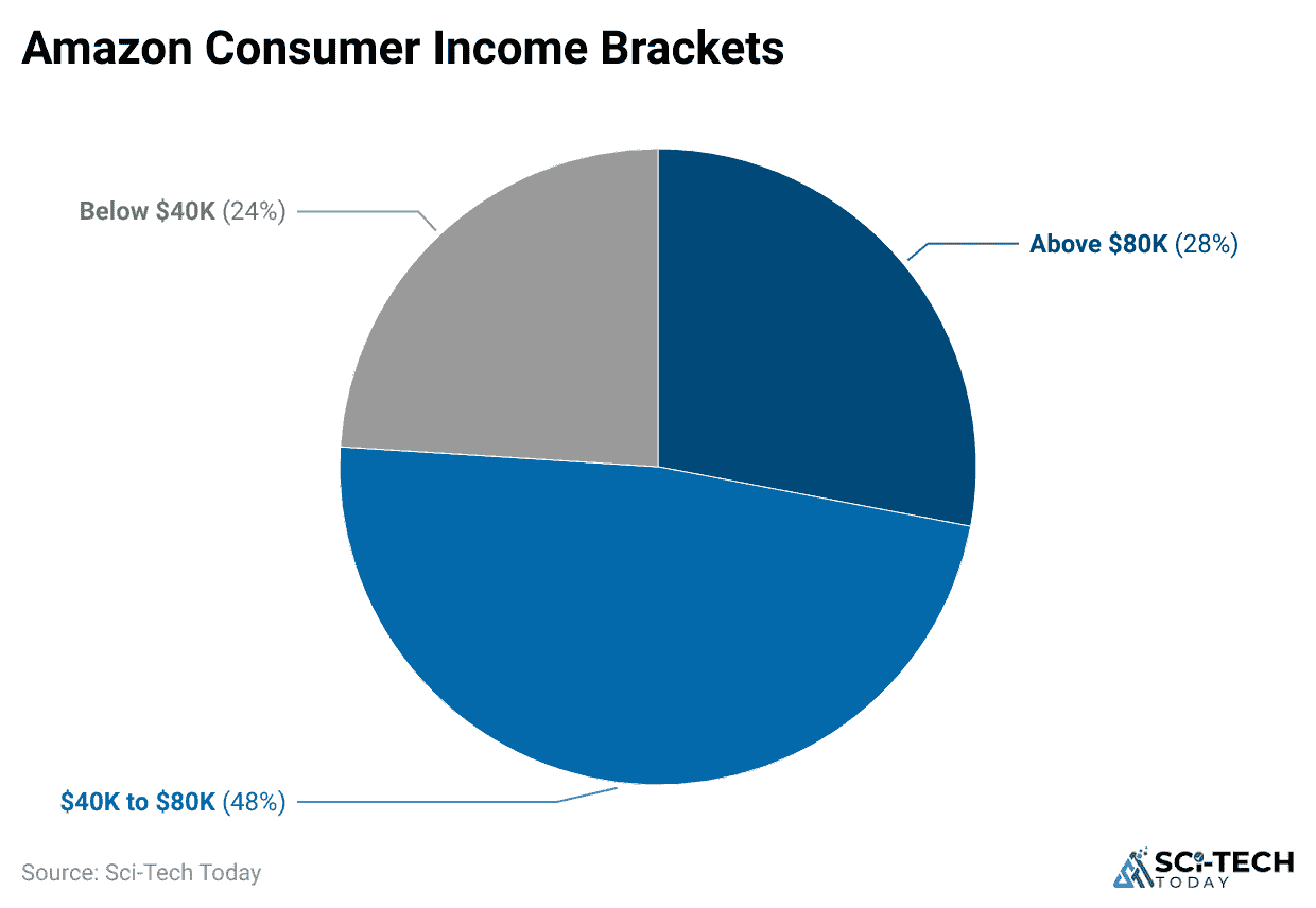 amazon-consumer-income-brackets-