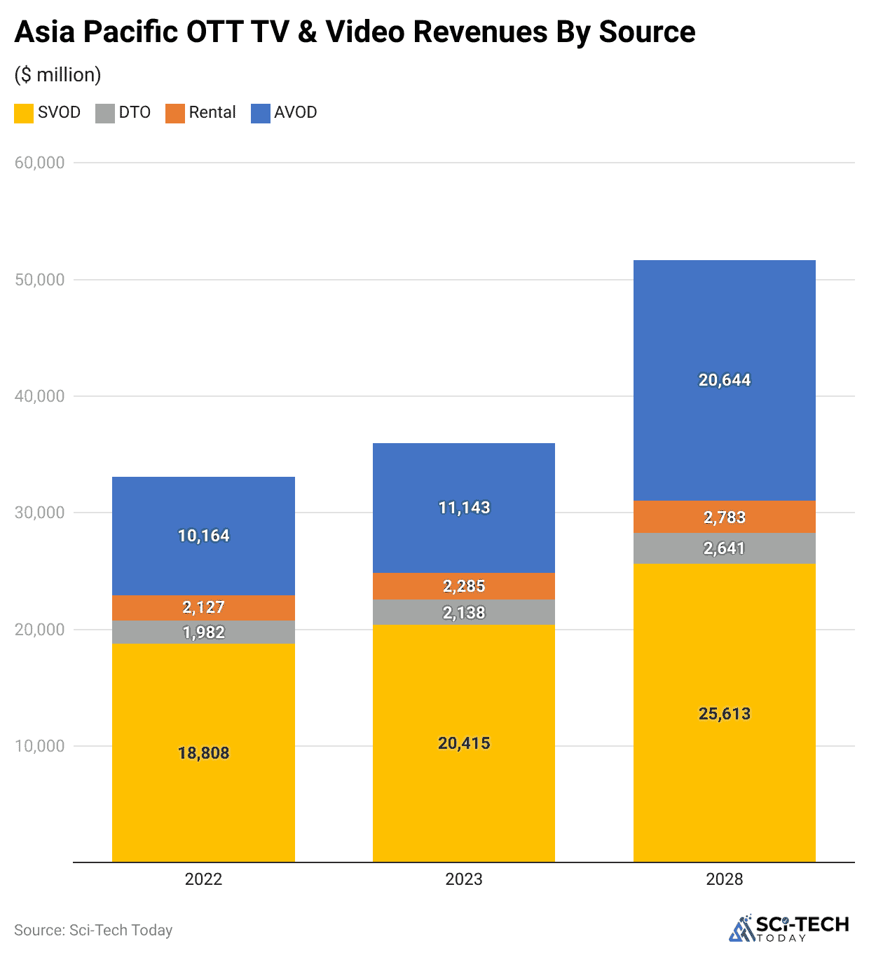 asia-pacific-ott-tv-video-revenues-by-source