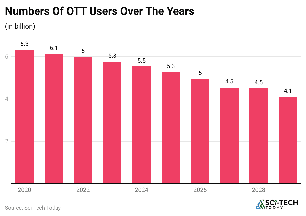 numbers-of-ott-users-over-the-years