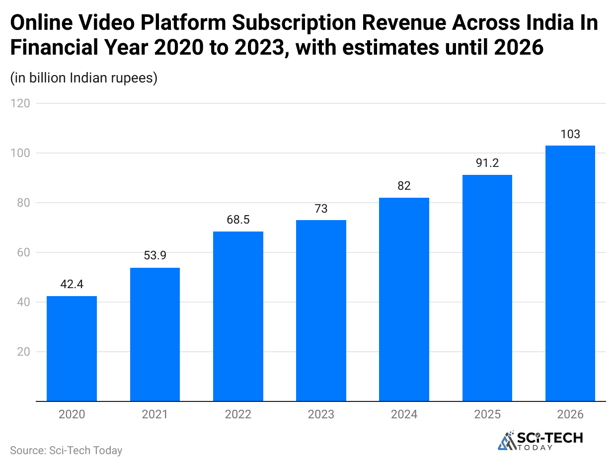 online-video-platform-subscription-revenue-across-india-in-financial-year-2020-to-2023-with-estimates-until-2026