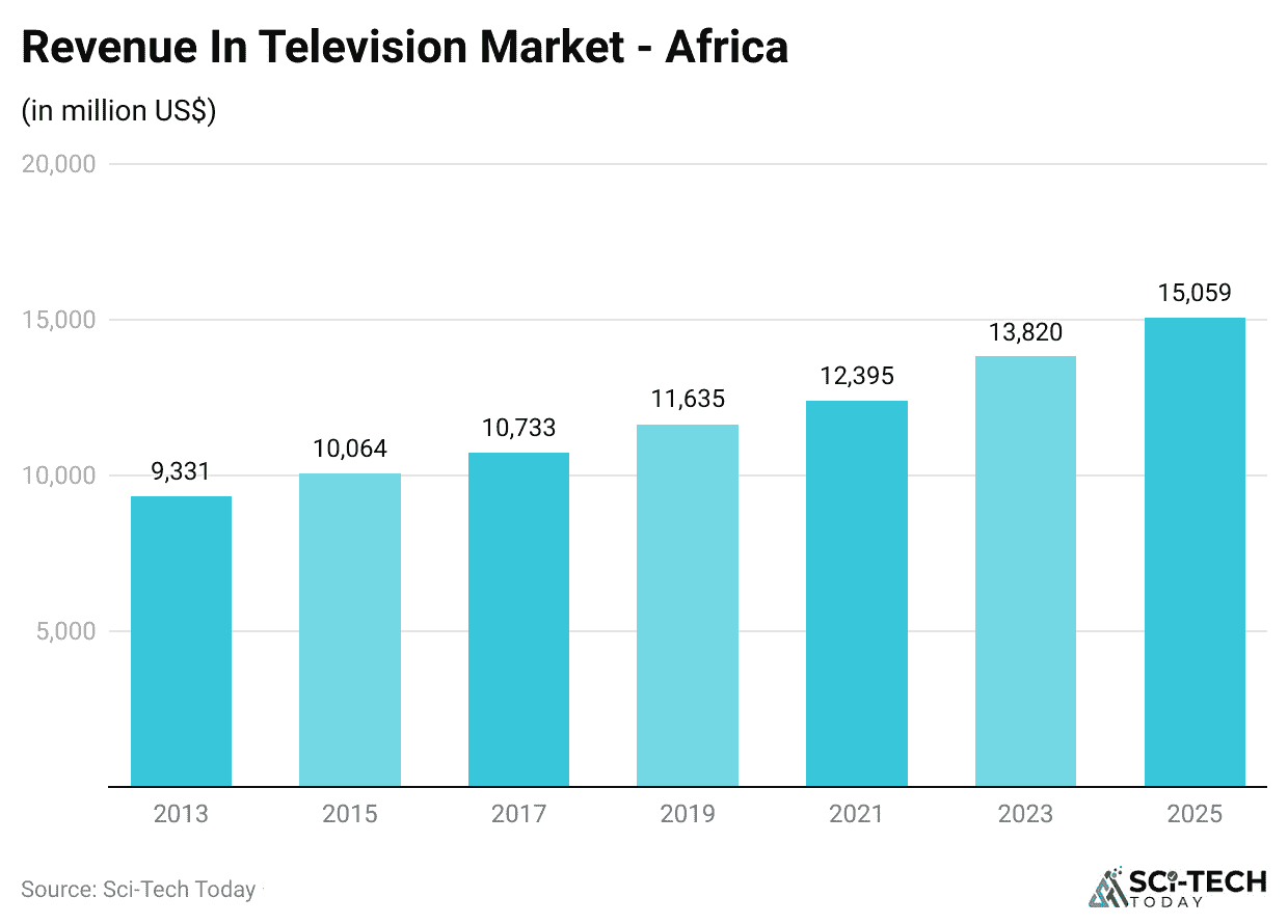 revenue-in-television-market-africa