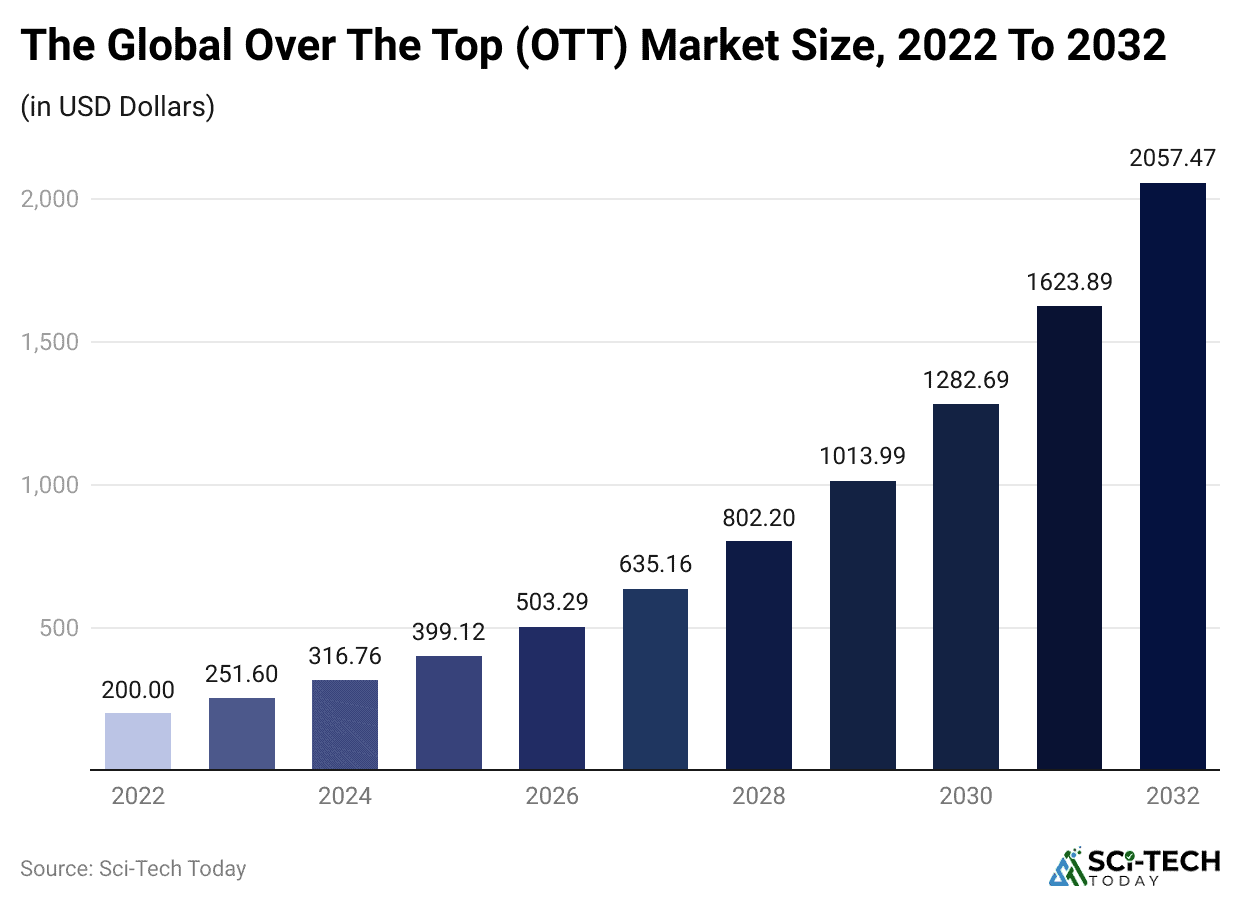 the-global-over-the-top-ott-market-size-2022-to-2032