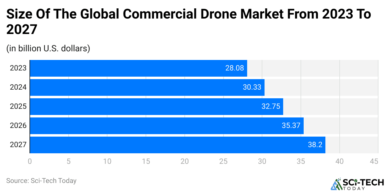 Size Of The Global Commercial Drone Market From 2023 To 2027