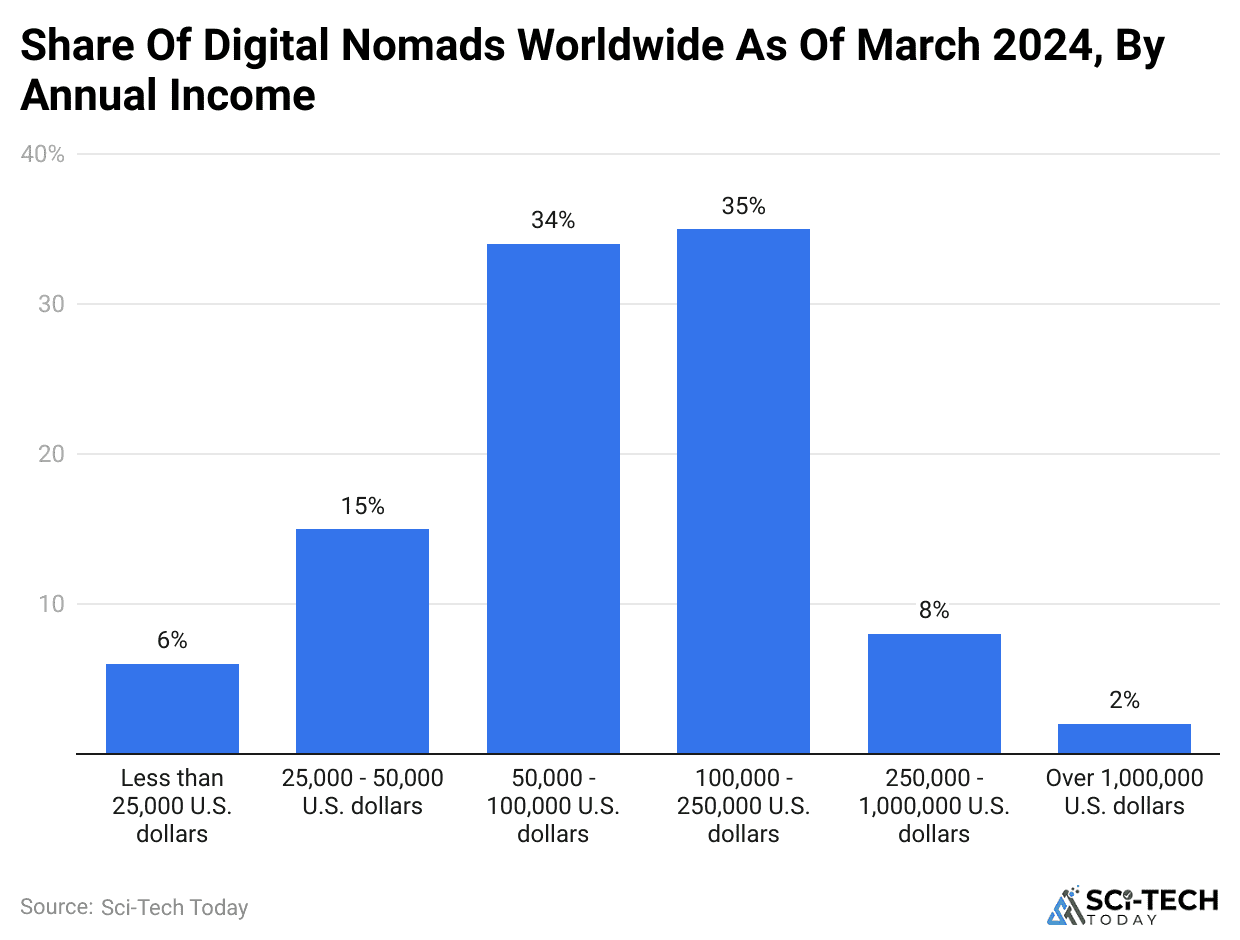 share-of-digital-nomads-worldwide-as-of-march-2024-by-annual-income.