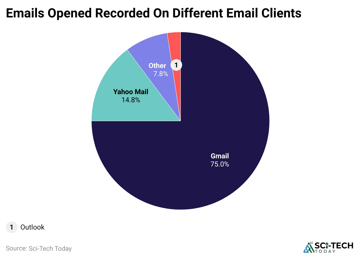 emails-opened-recorded-on-different-email-clients