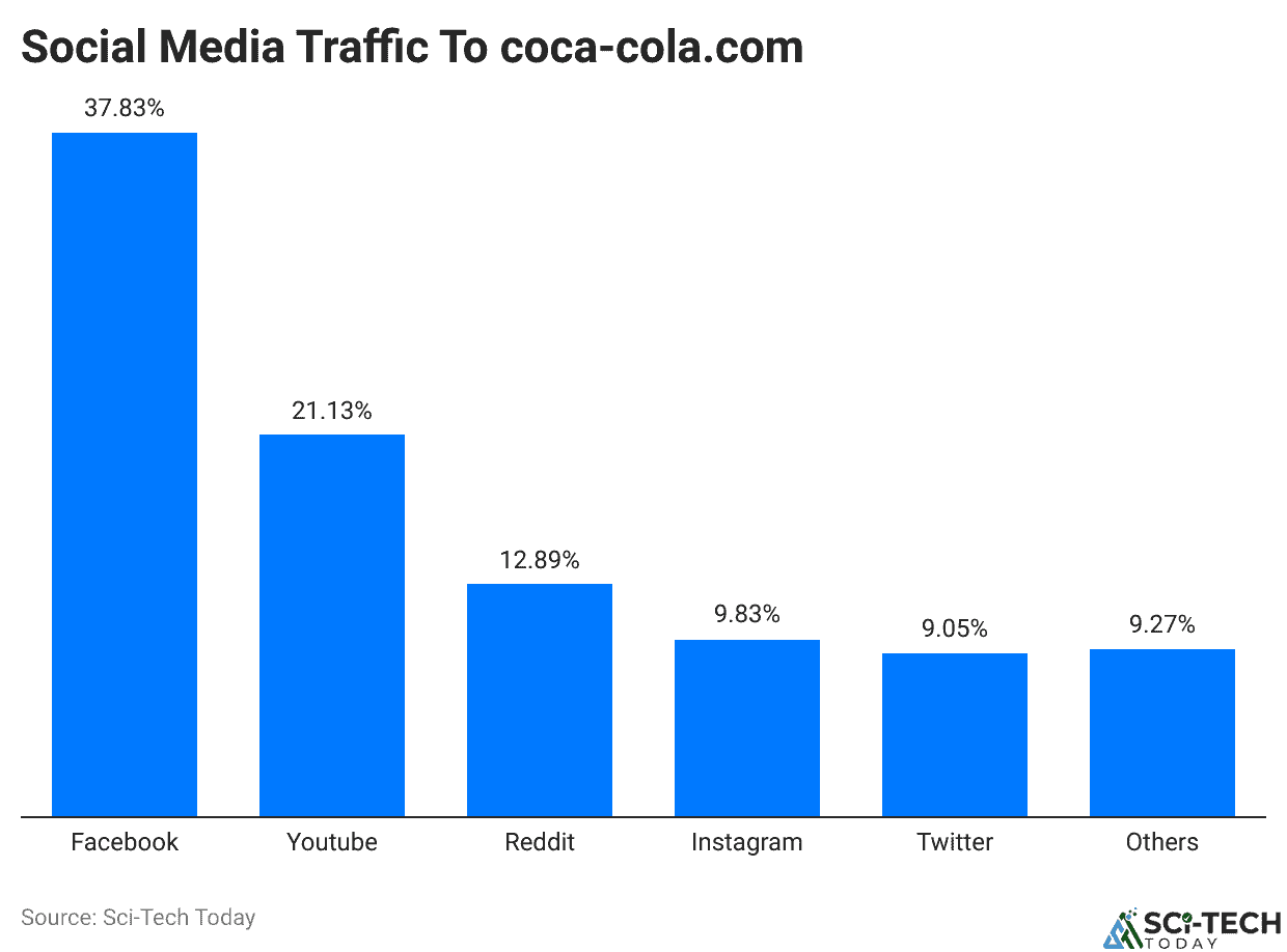 Social Media Traffic To coca-cola.com