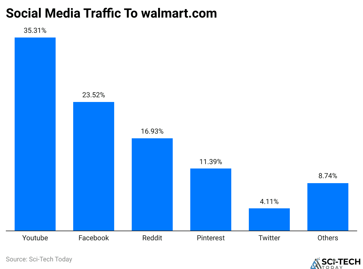 Social Media Traffic To walmart.com