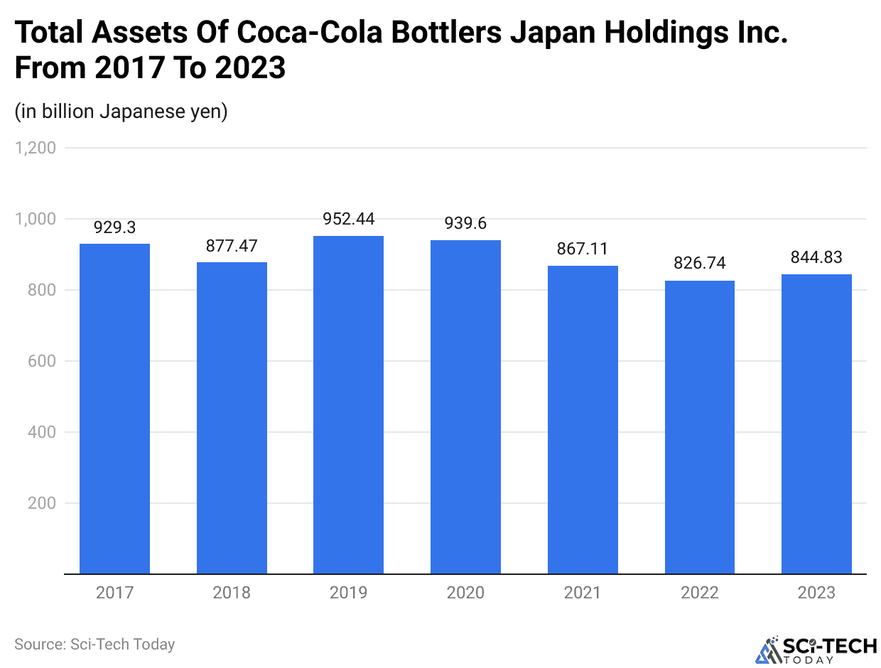 Total Assets Of Coca-Cola Bottlers Japan Holdings Inc. From 2017 To 2023