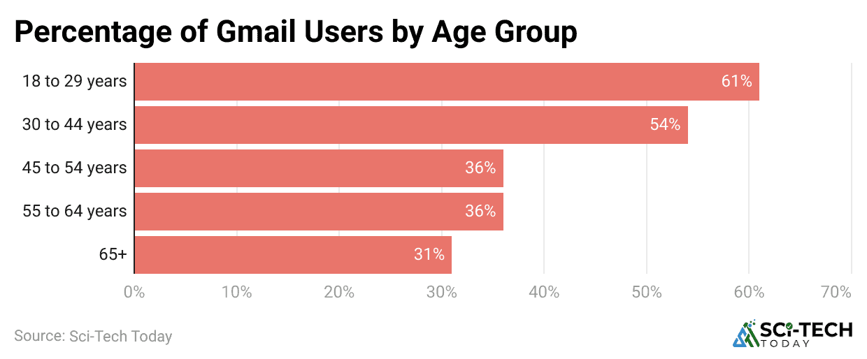 percentage-of-gmail-users-by-age-group