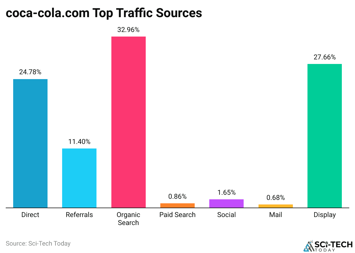 coca-cola.com Top Traffic Sources