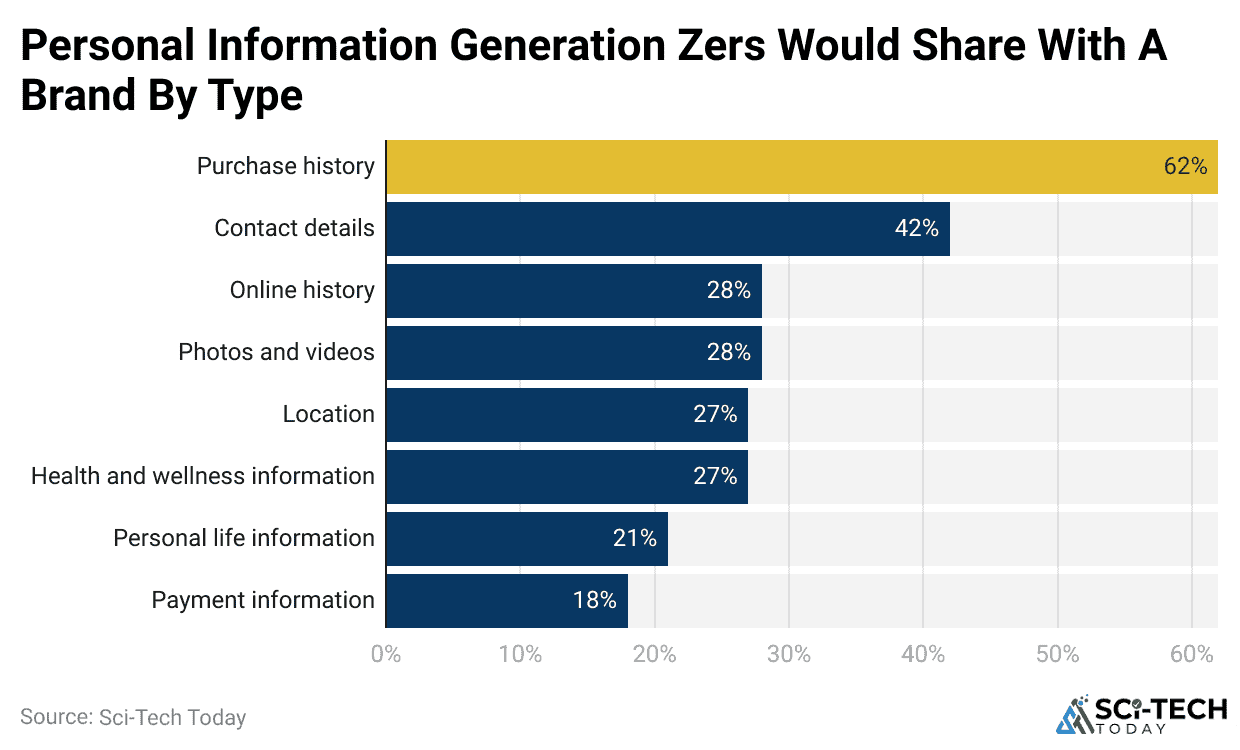 personal-information-generation-zers-would-share-with-a-brand-by-type