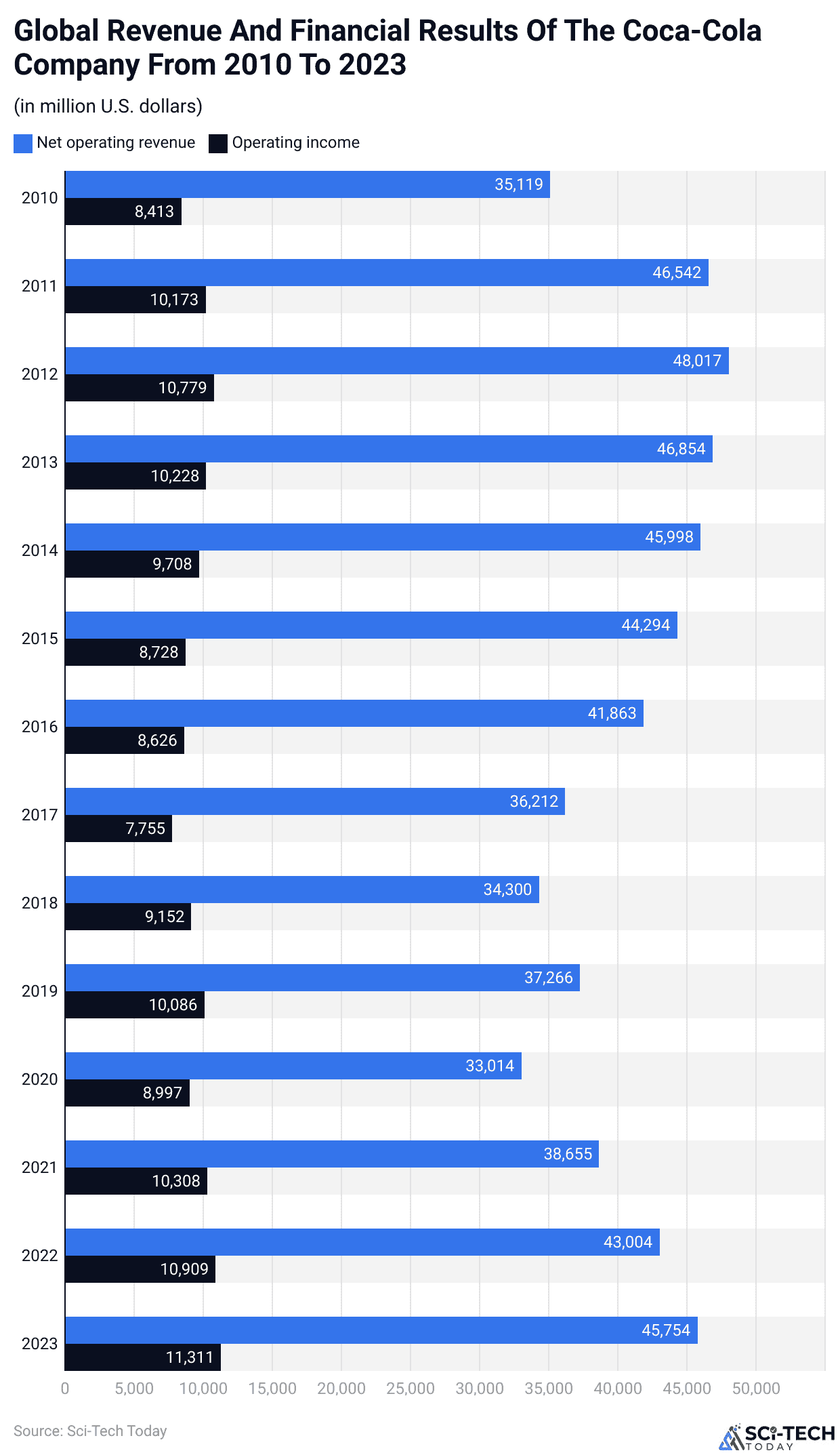 Global Revenue And Financial Results Of The Coca-Cola Company From 2010 To 2023
