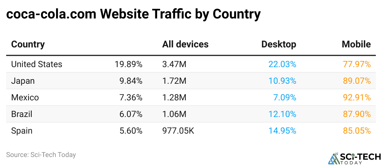 coca-cola.com Website Traffic by Country