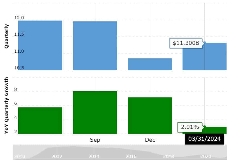 CocaCola Statistics by Quarterly Revenue Analyses