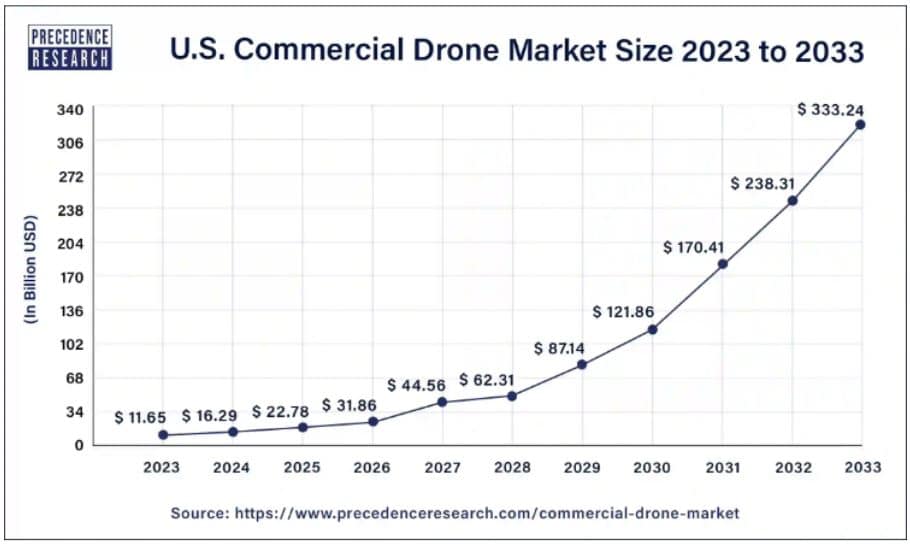 Commercial Drone Market Size 2023 to 2033(USD Billion)
