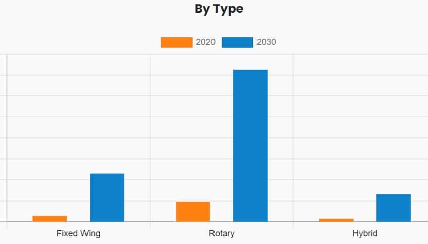 Commercial Drones Market