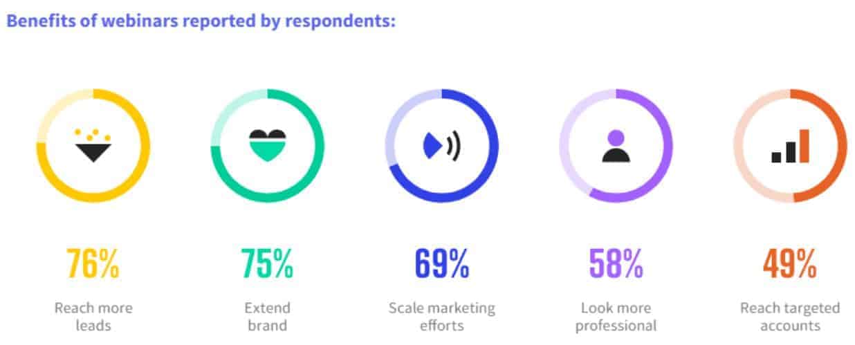 Current Effectiveness of Webinars
