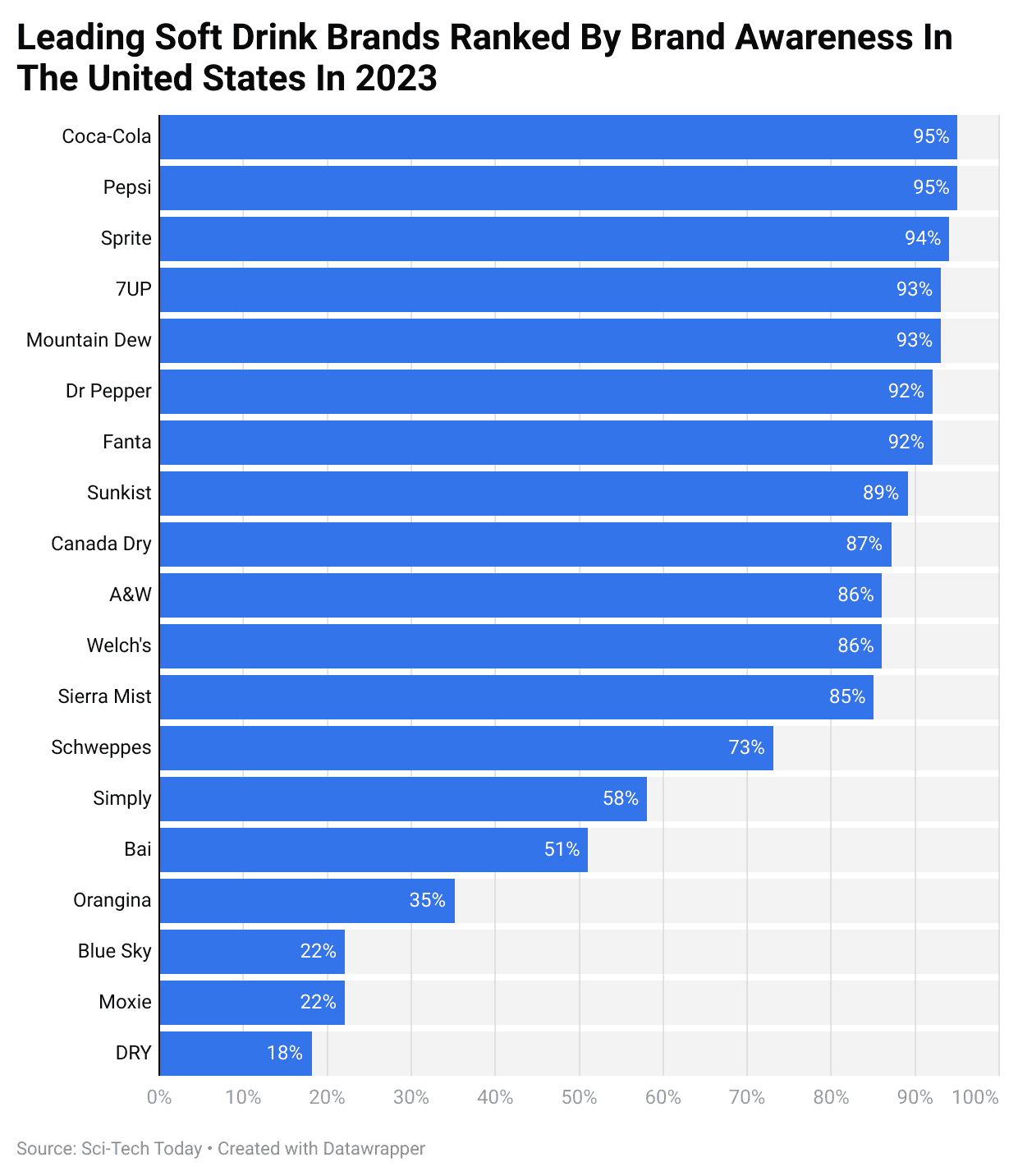 Leading Soft Drink Brands Ranked By Brand Awareness In The United States In 2023