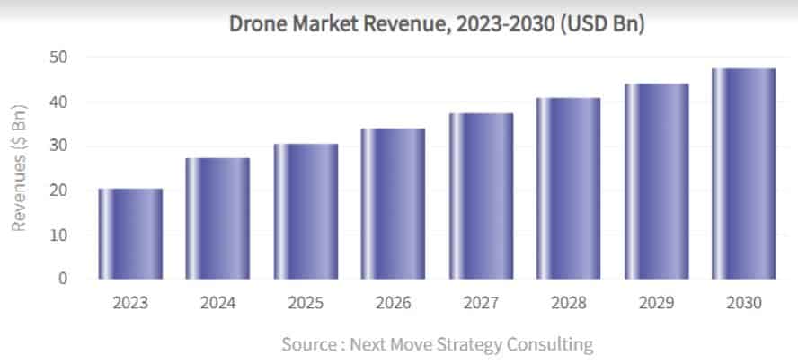Drone Revenue And Cost Statistics
