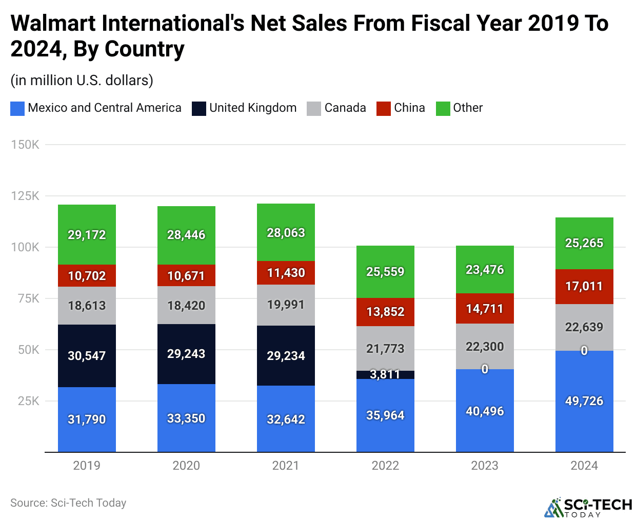 Walmart International's Net Sales From Fiscal Year 2019 To 2024, By Country