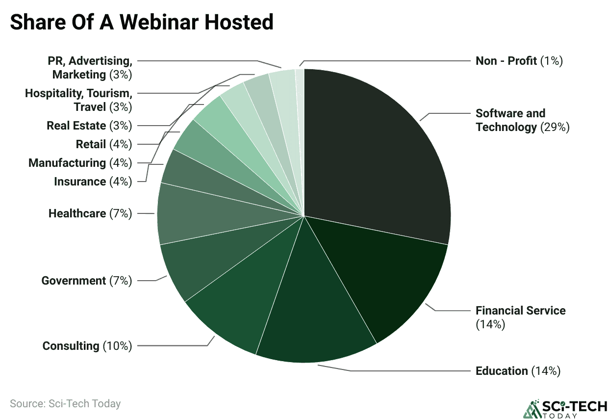 Share Of A Webinar Hosted