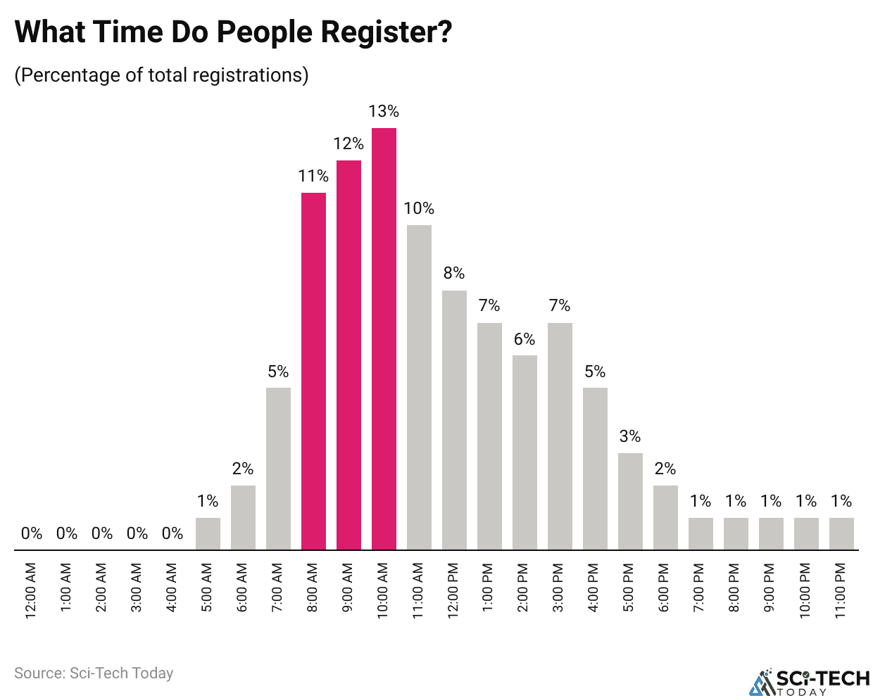 percentage of registrations occurring within various time frames