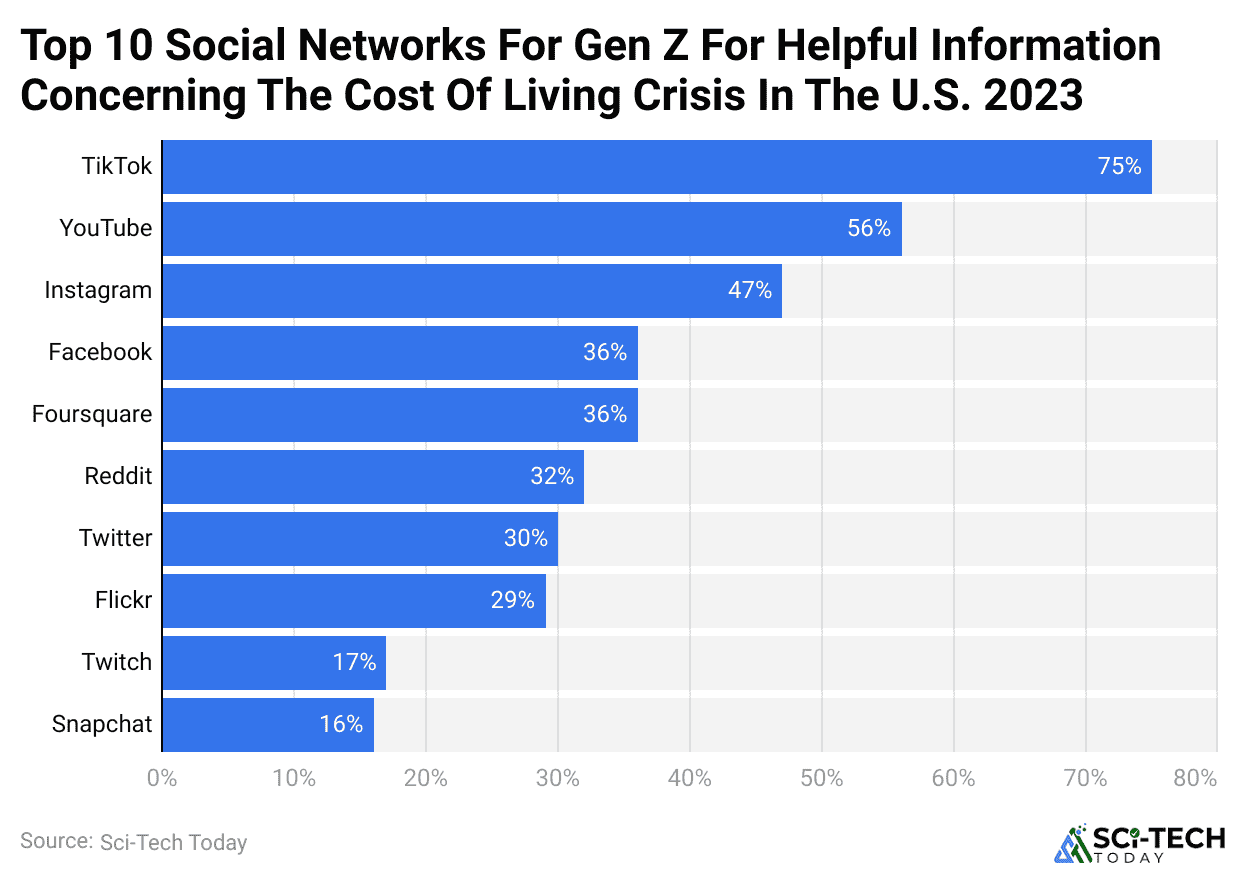 top-10-social-networks-for-gen-z-for-helpful-information-concerning-the-cost-of-living-crisis-in-the-u-s-2023