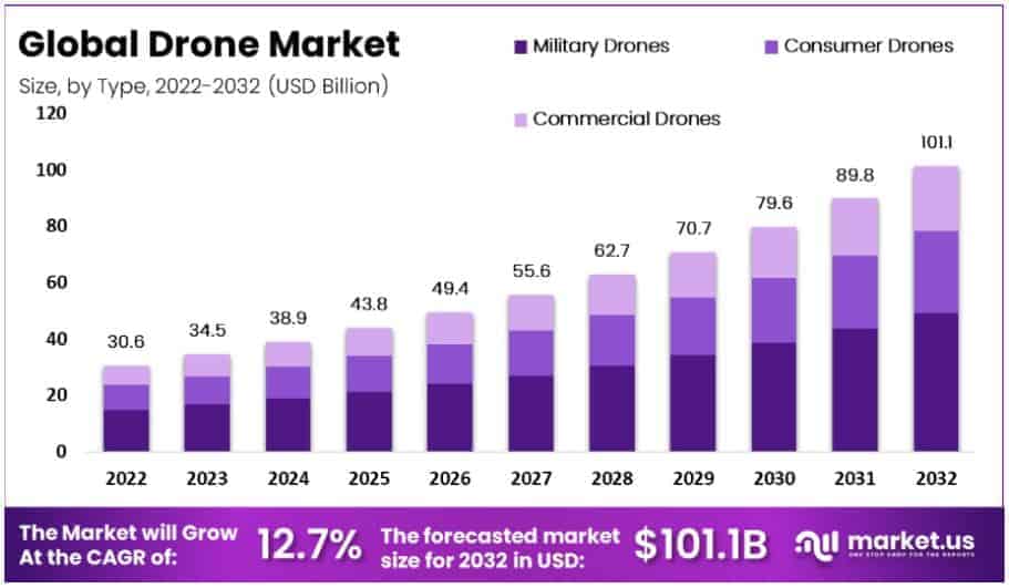 Global Drones Statistics