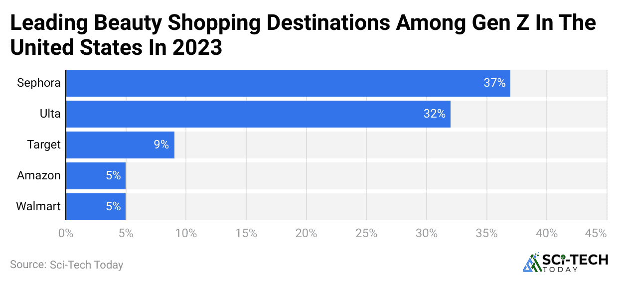 leading-beauty-shopping-destinations-among-gen-z-in-the-united-states-in-2023