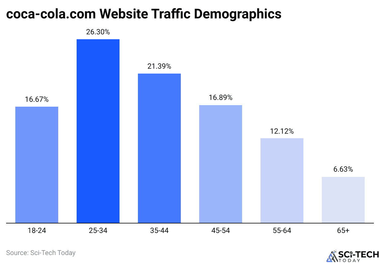 coca-cola.com Website Traffic Demographics