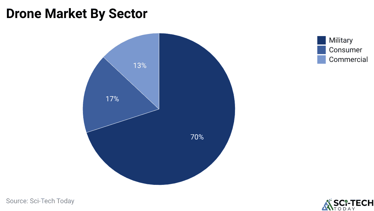 Drone Market By Sector