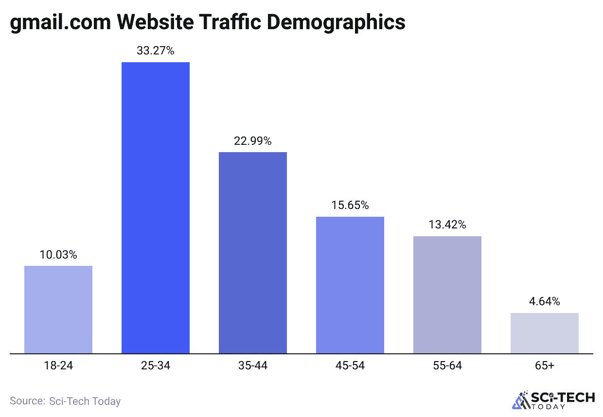gmail-com-website-traffic-demographics