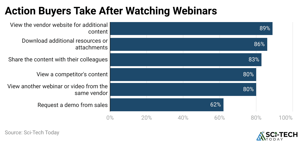 Action Buyers Take After Watching Webinars
