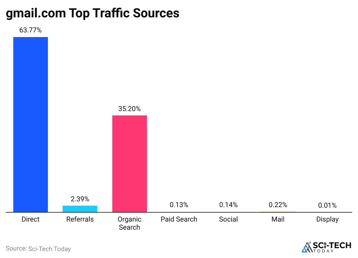 gmail-com-top-traffic-sources