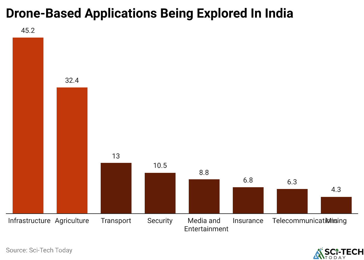 Drone-Based Applications Being Explored In India