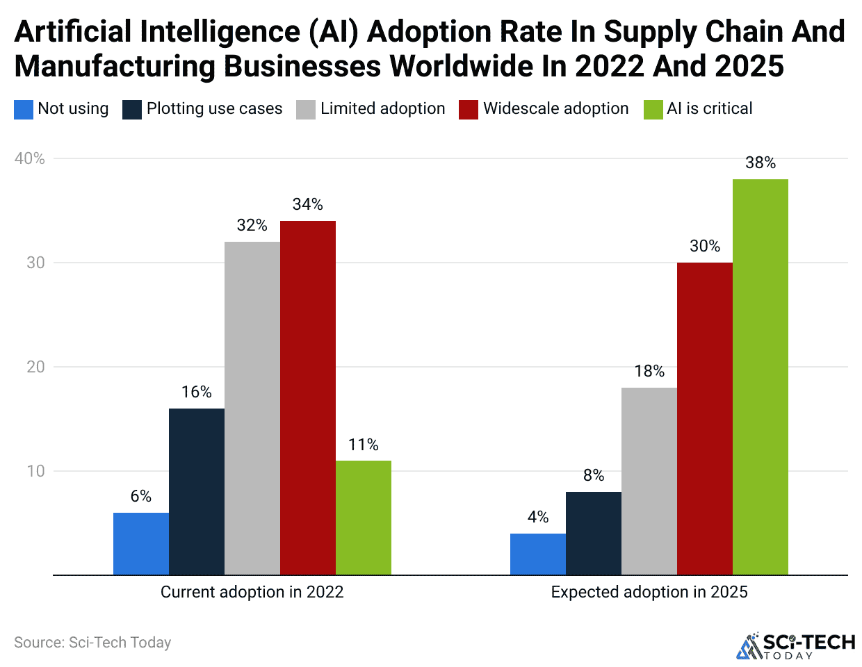 Artificial Intelligence (AI) Adoption Rate In Supply Chain And Manufacturing Businesses Worldwide In 2022 And 2025