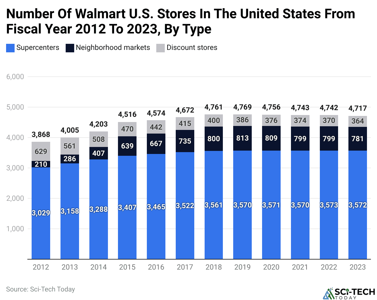 Number Of Walmart U.S. Stores In The United States From Fiscal Year 2012 To 2023, By Type