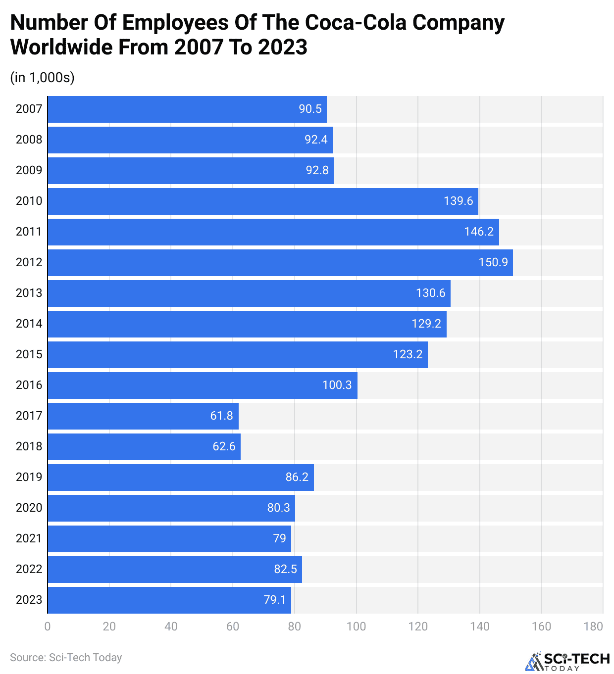 Number Of Employees Of The Coca-Cola Company Worldwide From 2007 To 2023