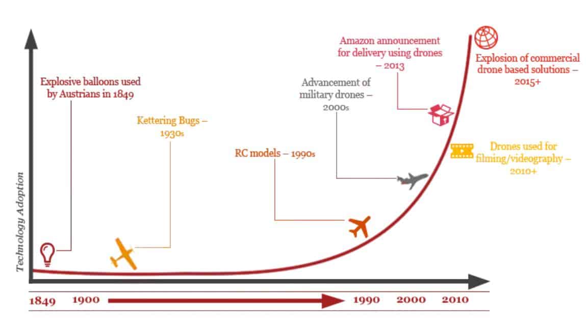 Timeline of drones and exploration of drone-based applications