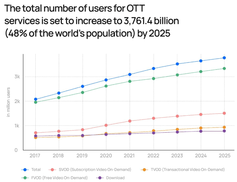 Total-no-of-users-for-OTT-services-By-2025