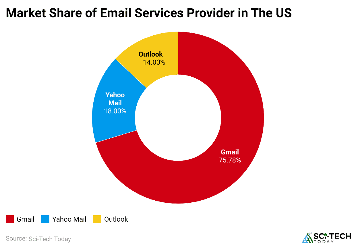 market-share-of-email-services-provider-in-the-us