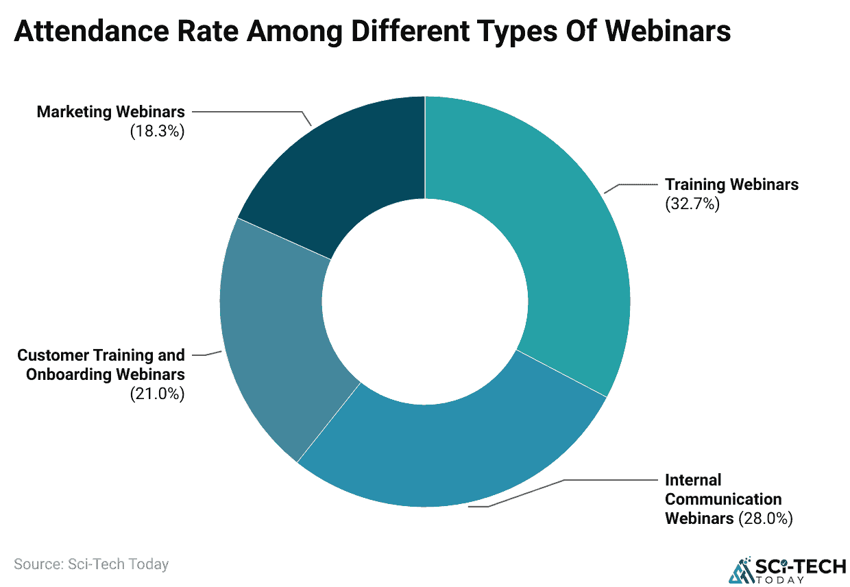 Attendance Rate Among Different Types Of Webinars