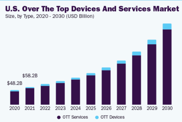 US-Over-Top-Devices-Service
